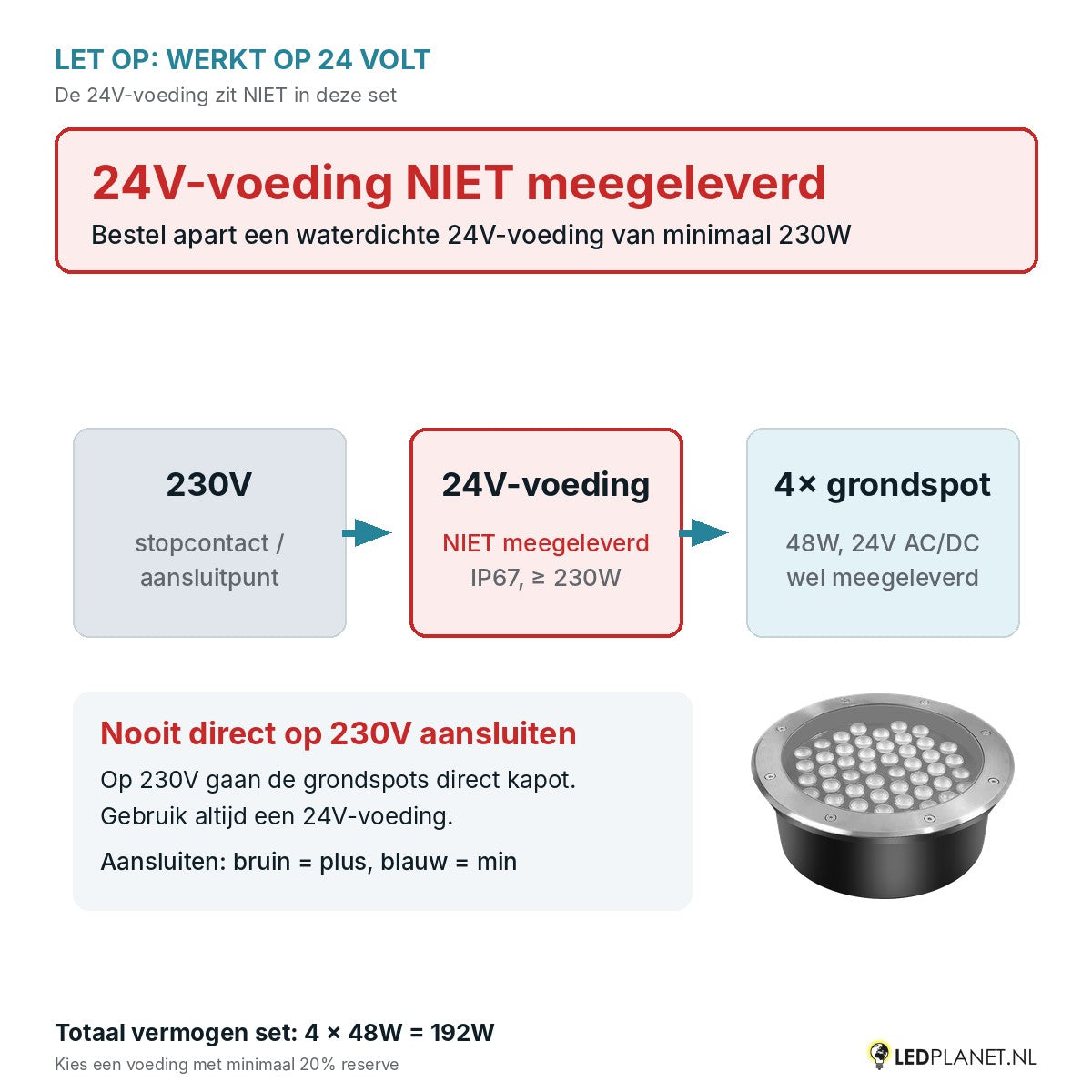 Let op: 24V-voeding niet meegeleverd - aansluitschema 230V naar 24V-voeding naar 4 grondspots