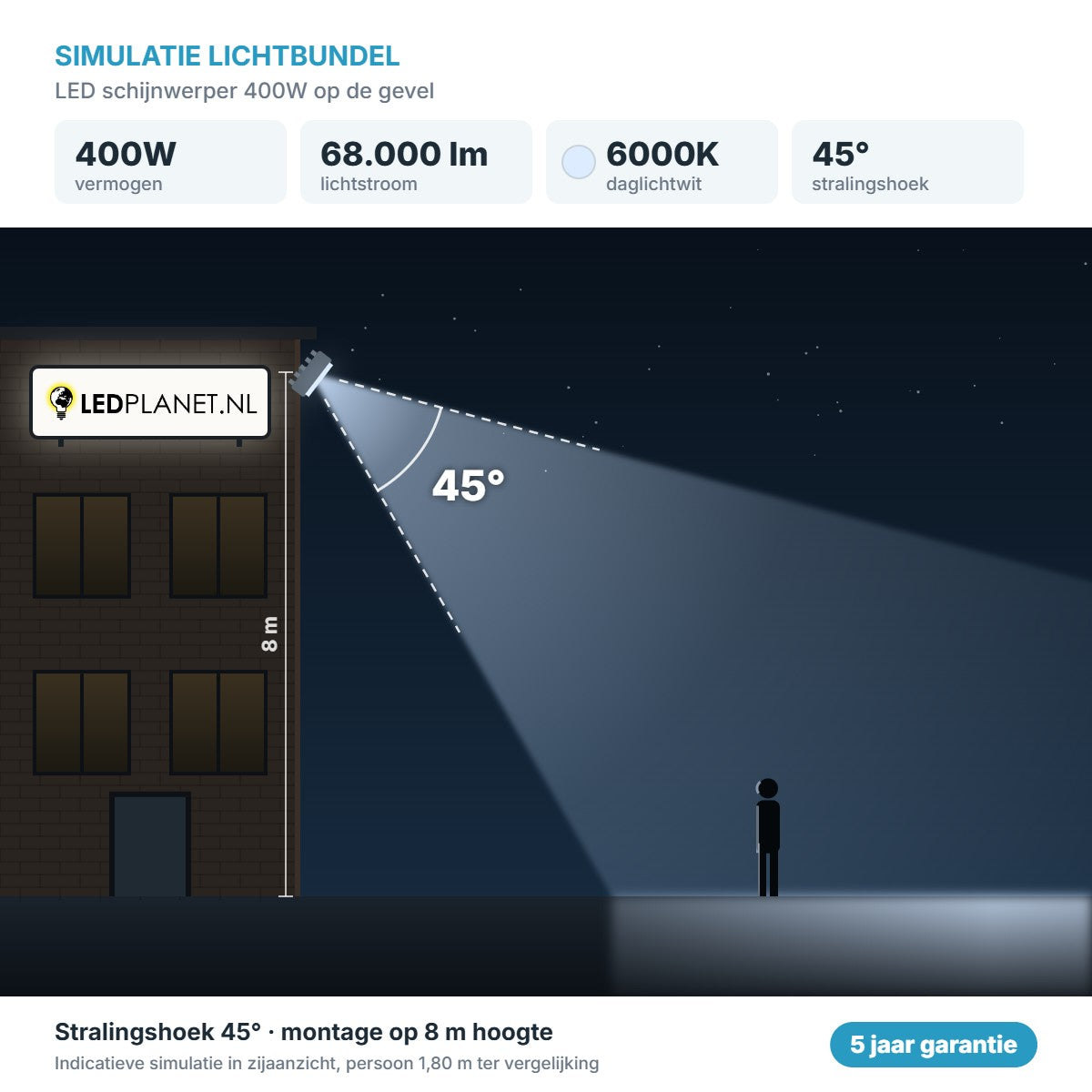 Simulatie lichtbundel LED schijnwerper 400W 68.000 lm daglichtwit 6000K 45° op de gevel