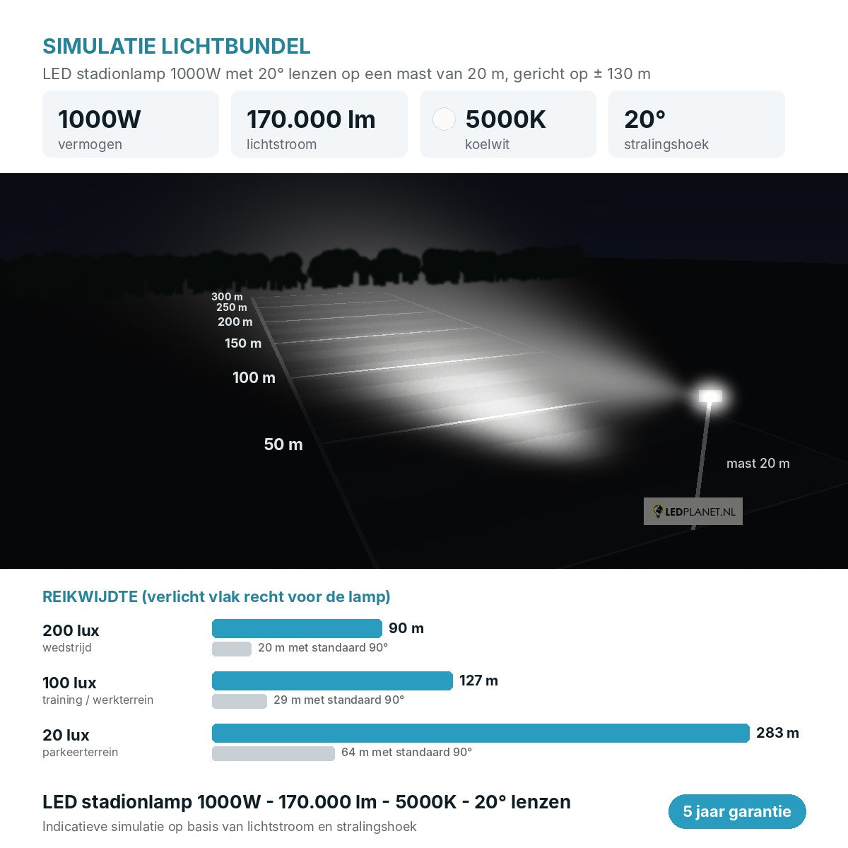 Lichtsimulatie LED stadionlamp 1000W 170.000 lm koelwit 5000K met 20 graden lenzen: 100 lux tot 124 m, 20 lux tot 278 m