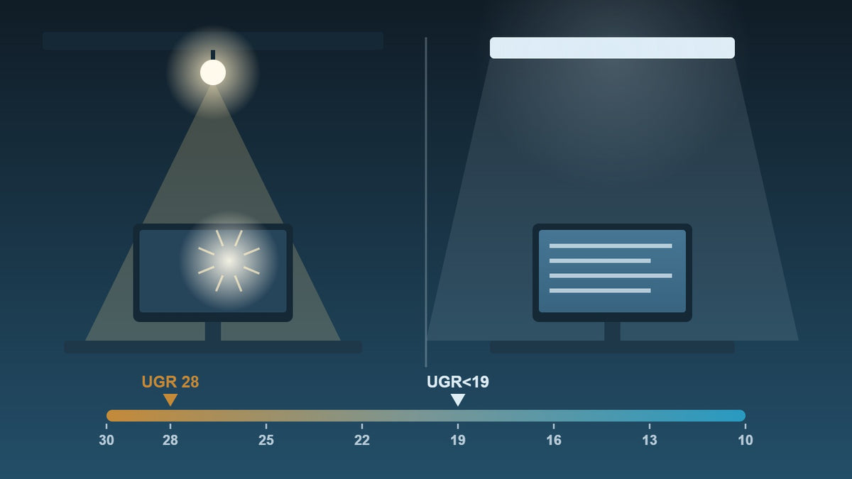 Twee werkplekken naast elkaar: links een kale lamp die verblindt op het beeldscherm, rechts een LED paneel met zacht licht, met een UGR-schaal van 30 naar 10 eronder