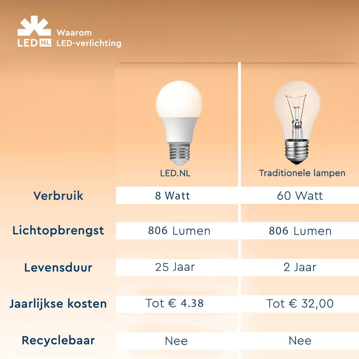LED Lamp Dimbaar 806 lumen - 8,5W - 2700K-2200K - E27 - Dim-To-Warm