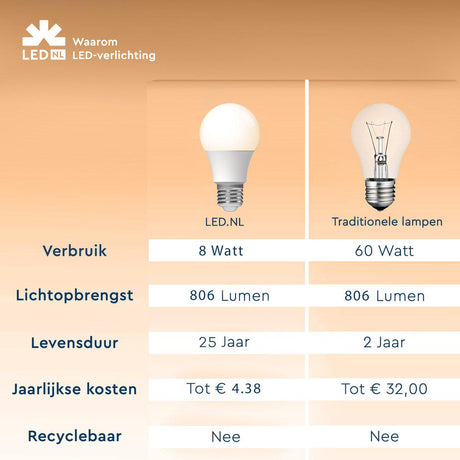 LED Lamp Dimbaar 806 lumen - 8,5W - 2700K-2200K - E27 - Dim-To-Warm
