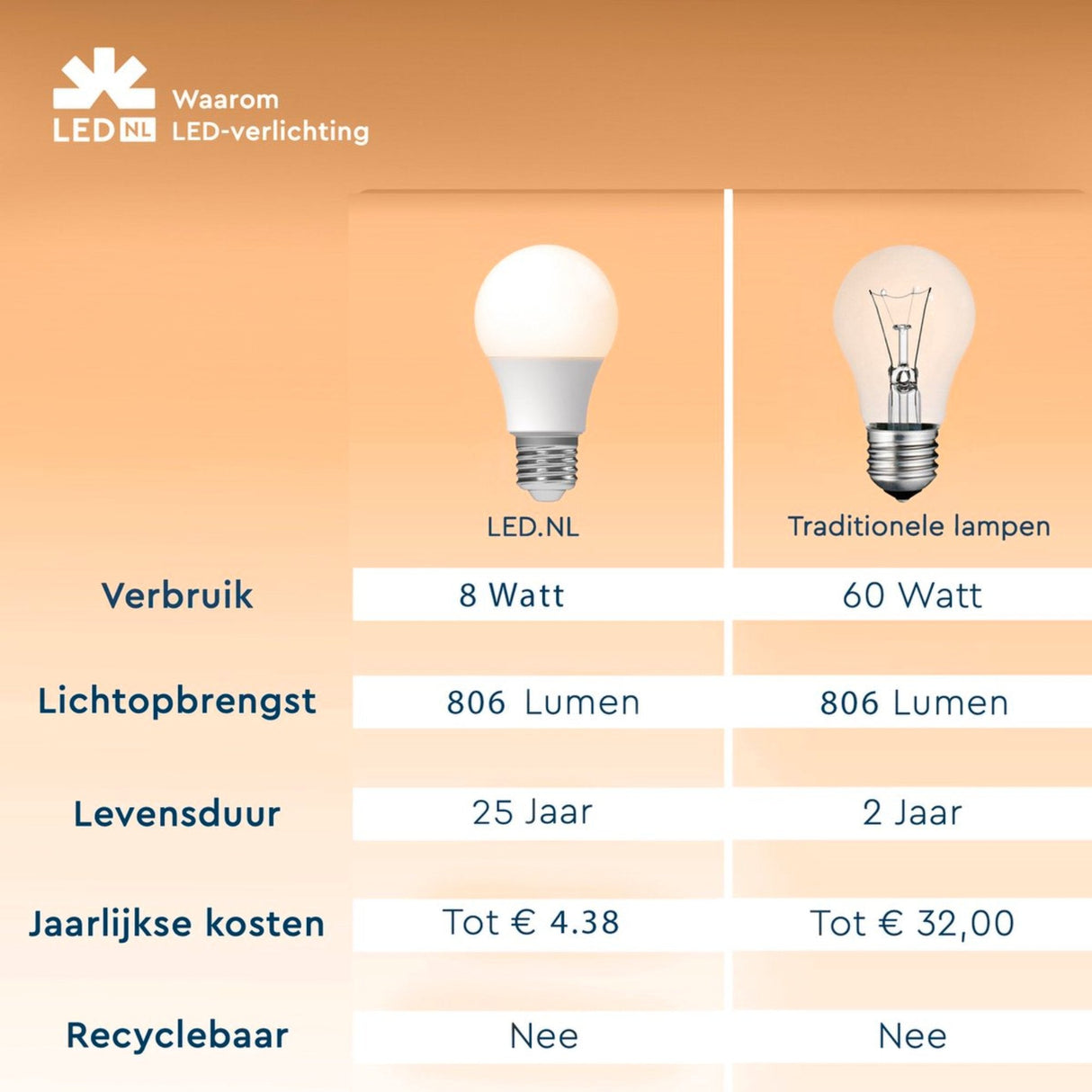 LED Lamp E27 806 lumen - 8W - Koelwit 4000K - A60 Peervorm - Opaal Glas