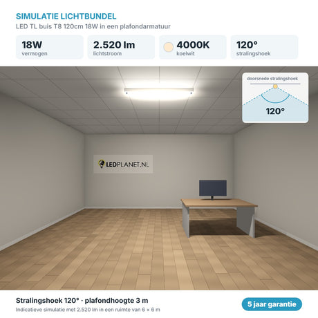 Simulatie lichtbundel LED TL buis T8 120cm 18W 2.520 lm koelwit 4000K 120° in een plafondarmatuur