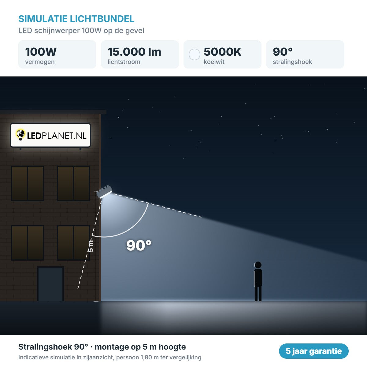 Simulatie lichtbundel LED schijnwerper 100W 15.000 lm koelwit 5000K 90° op de gevel