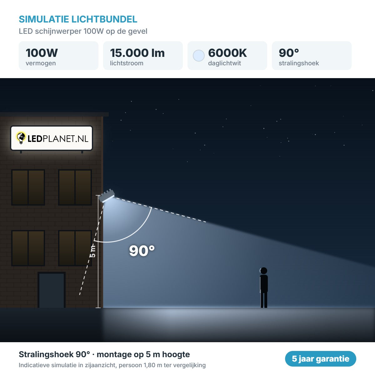 Simulatie lichtbundel LED schijnwerper 100W 15.000 lm daglichtwit 6000K 90° op de gevel