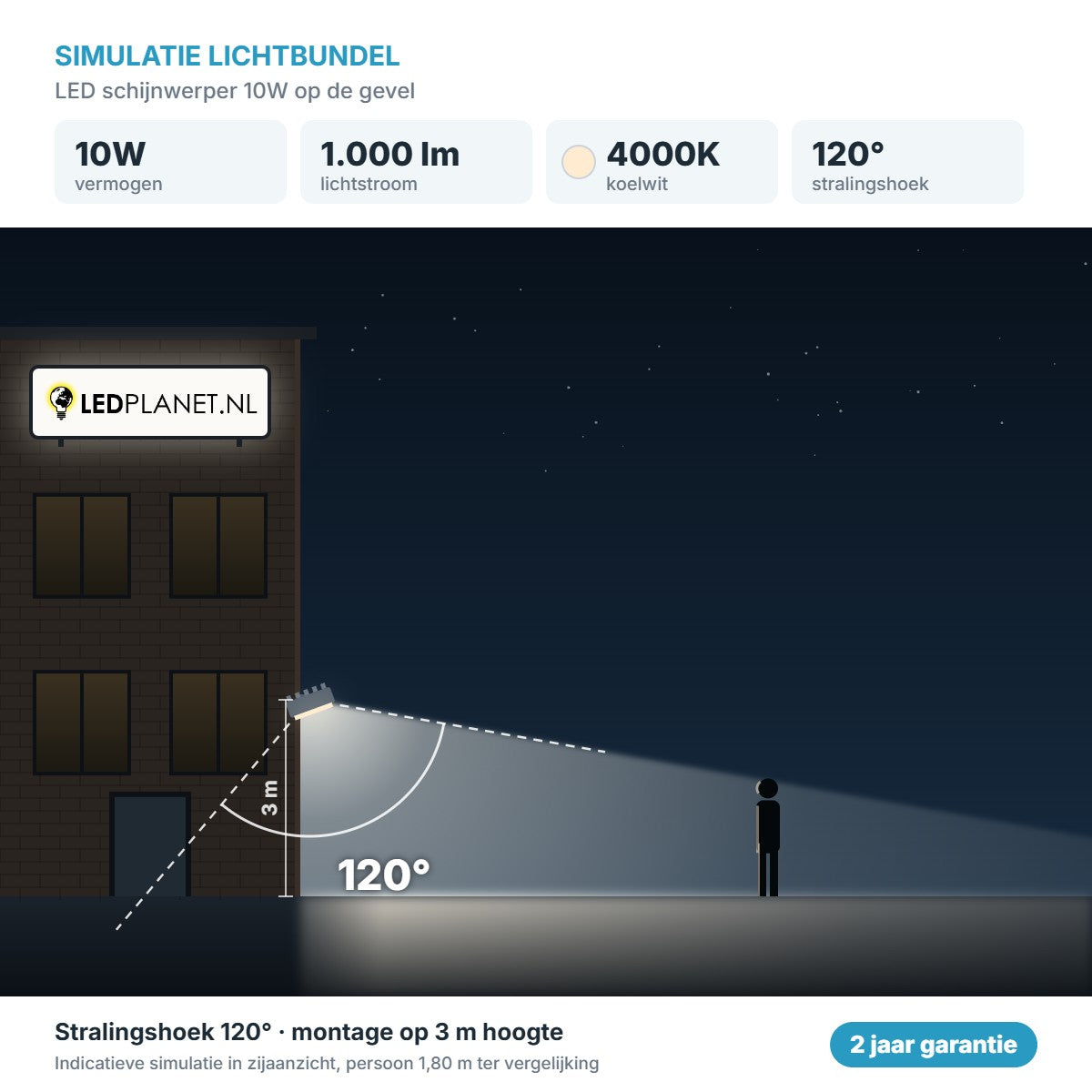 Simulatie lichtbundel LED schijnwerper 10W 1.000 lm koelwit 4000K 120° op de gevel