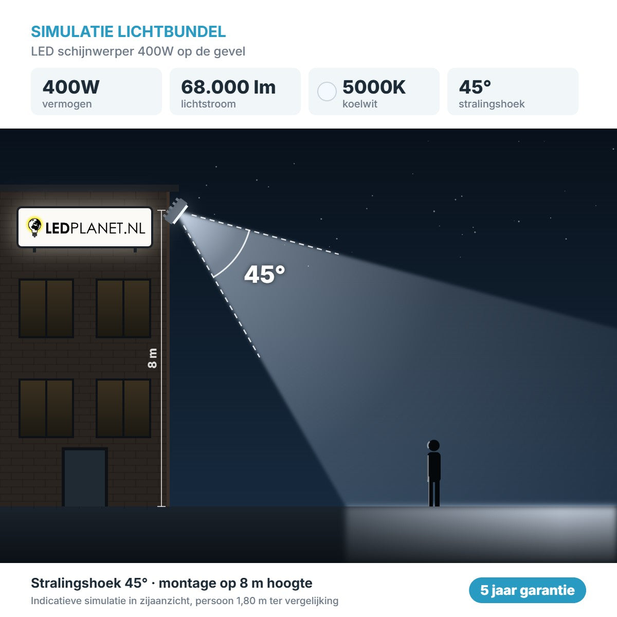 Simulatie lichtbundel LED schijnwerper 400W 68.000 lm koelwit 5000K 45° op de gevel