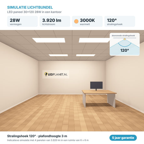 Simulatie lichtbundel LED paneel 30x120 28W 3.920 lm warmwit 3000K 120°